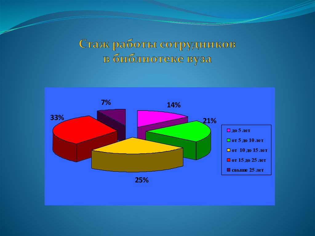 Стаж работы сотрудников в библиотеке вуза
