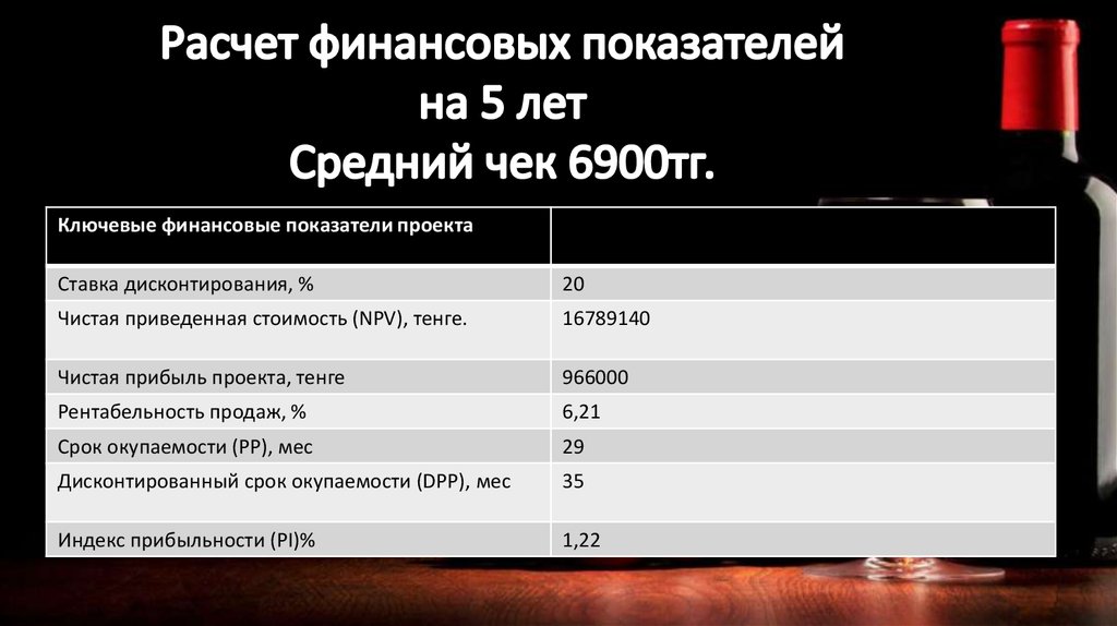 Расчет финансовых показателей проекта