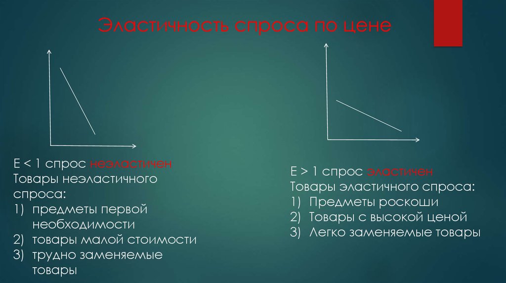Эластичность спроса по цене