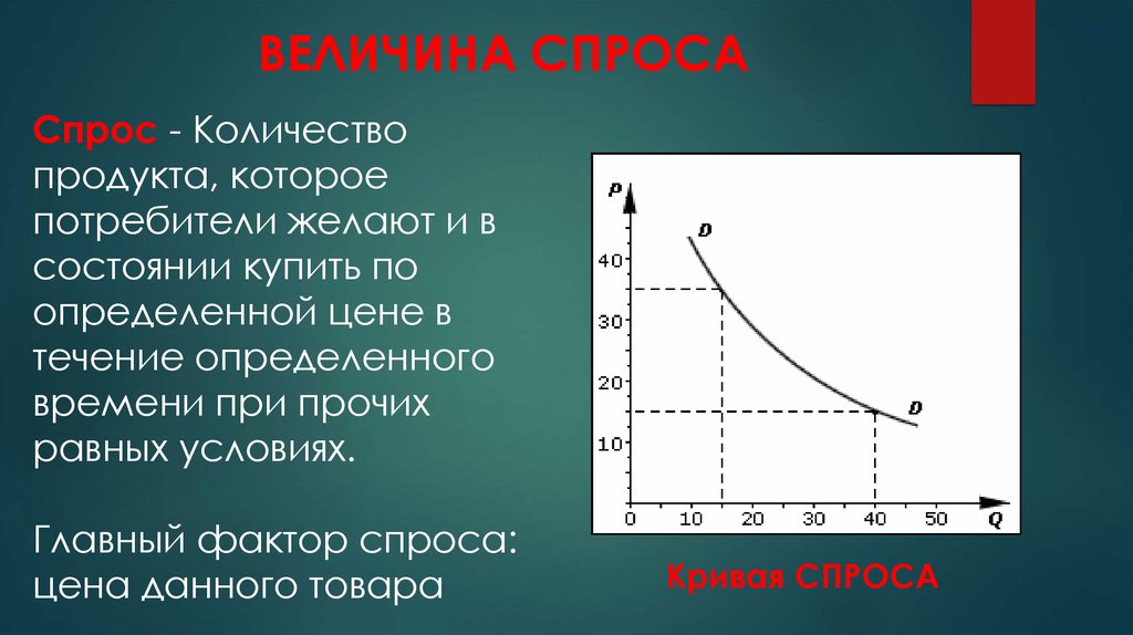 ВЕЛИЧИНА СПРОСА