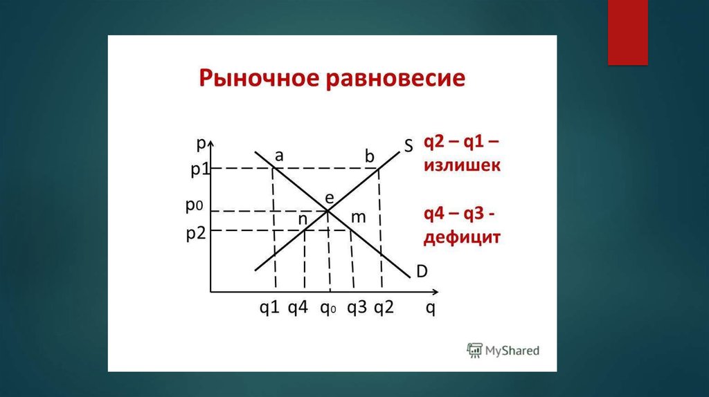 Рыночное равновесие дефицит излишек