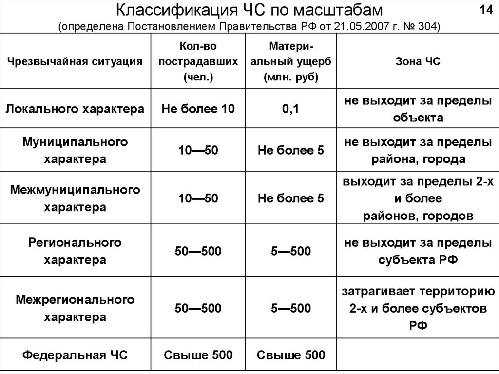 Масштабы чс техногенного характера