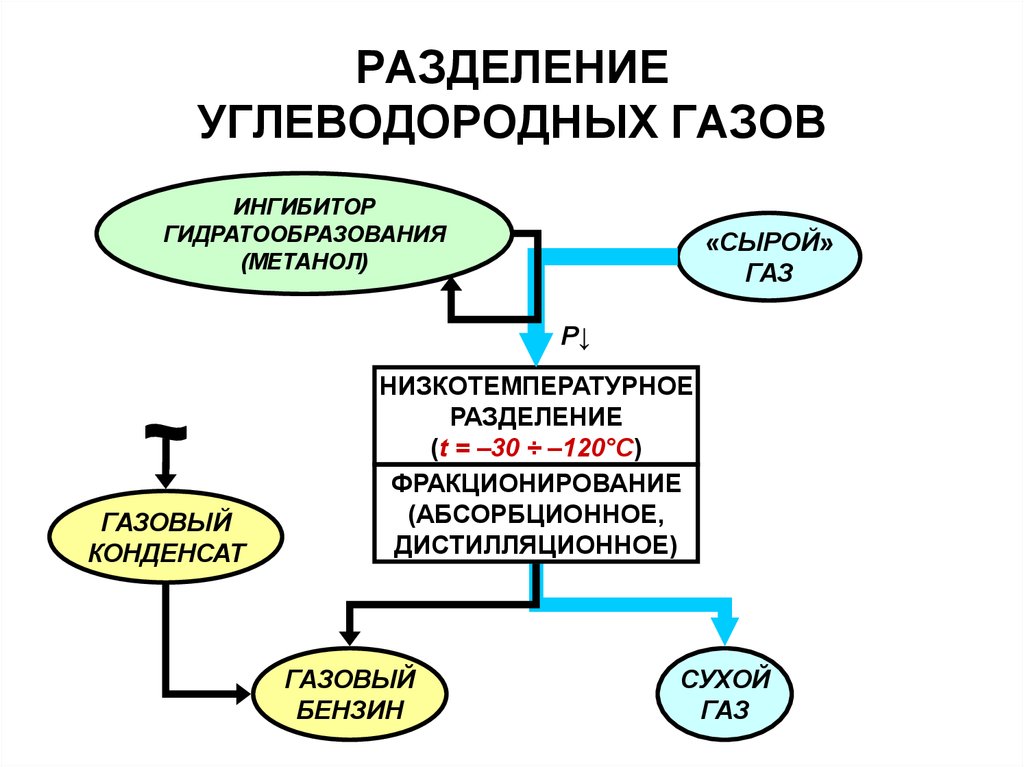 Ингибиторы гидратообразования презентация