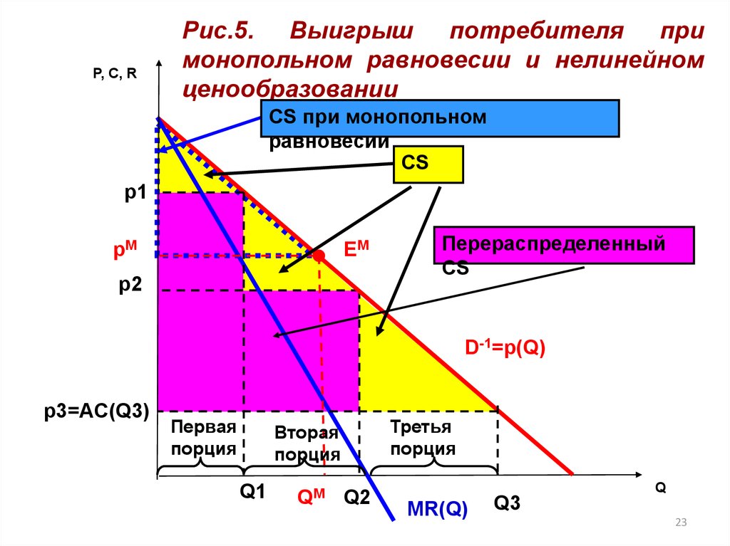 Ценовая дискриминация презентация