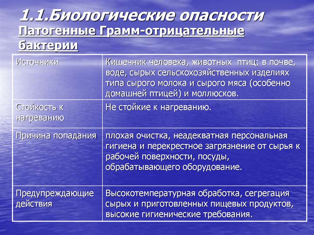 Типы перекрестных загрязнений. Биологические опасности связанные с микроорганизмами. Классификация биологических опасностей. Биологические опасности примеры. Биологические опасности связанные с микроорганизмами примеры.