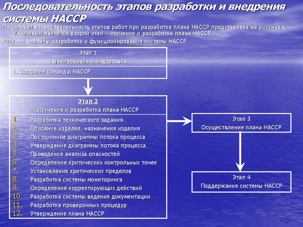 Последовательность этапов создания презентации