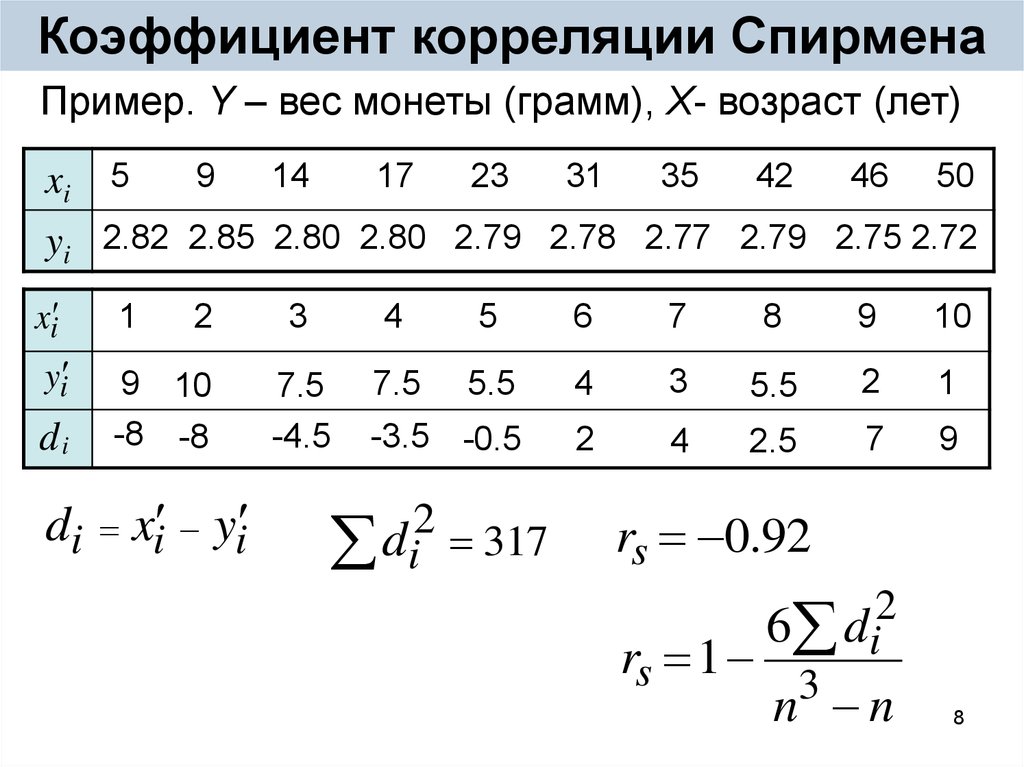 Спирмен корреляция. Корреляционный анализ Спирмена. Метод ранговой корреляции Спирмена. Коэффициент корреляции Спирмена. Корреляционный анализ по Спирмену.