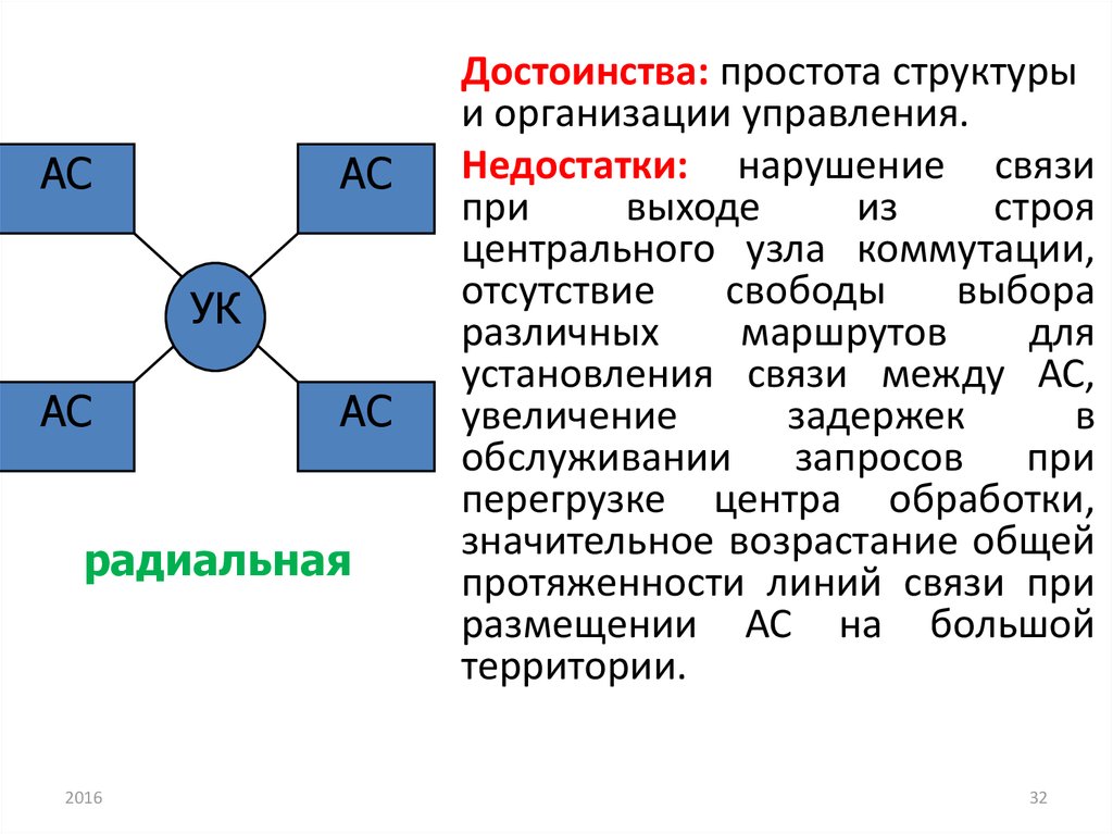 Какой недостаток у радиальных схем