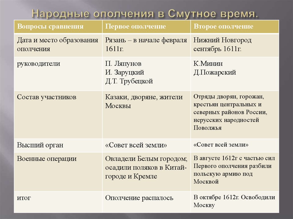 Второе ополчение в смутное время карта