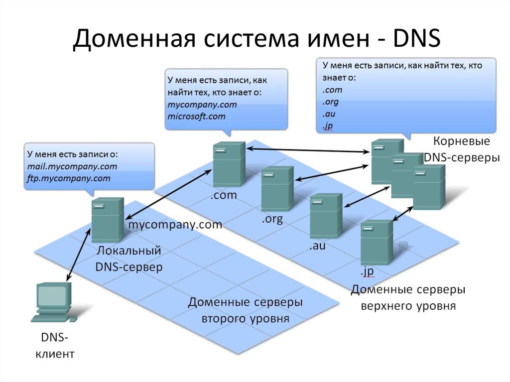 Последний домен. DNS система доменных имен. DNS структура доменных имен. DNS сервера – система доменных имен. DNS доменная система имен схема.