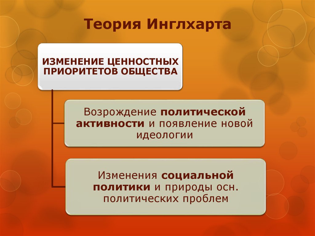 Ценности политики. Теория Инглхарта. Теория ценностей Инглхарта. Теория постматериализма Инглхарта. Концепция политической культуры р. Инглхарта.