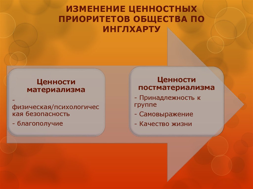 Согласно данным международного исследовательского проекта рональда инглхарта. Постматериальные ценности. Постматиарилистеские ценности. Концепция постматериальных ценностей р. Инглхарта. Концепция ценностей Инглхарта.