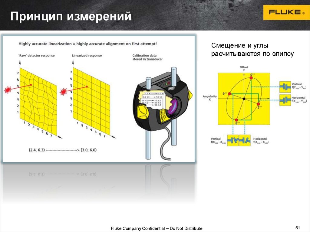 Принцип измерения