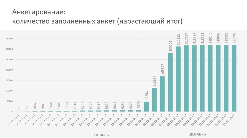 Анкетирование: количество заполненных анкет (нарастающий итог)