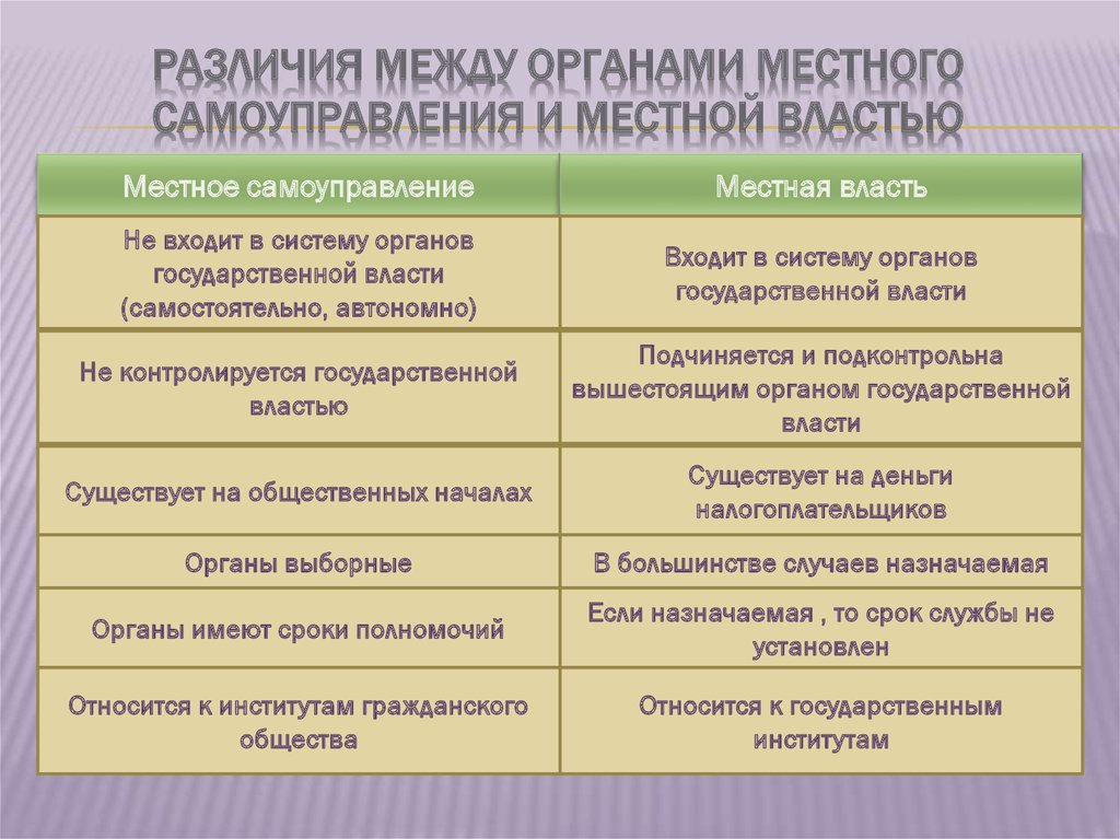 Отличие национальных. Различие между гос управлением и местным самоуправлением. Местное самоуправление и местная власть различия. Разница между местным самоуправлением и муниципальным управлением. Отличие местного самоуправления от государственного управления.