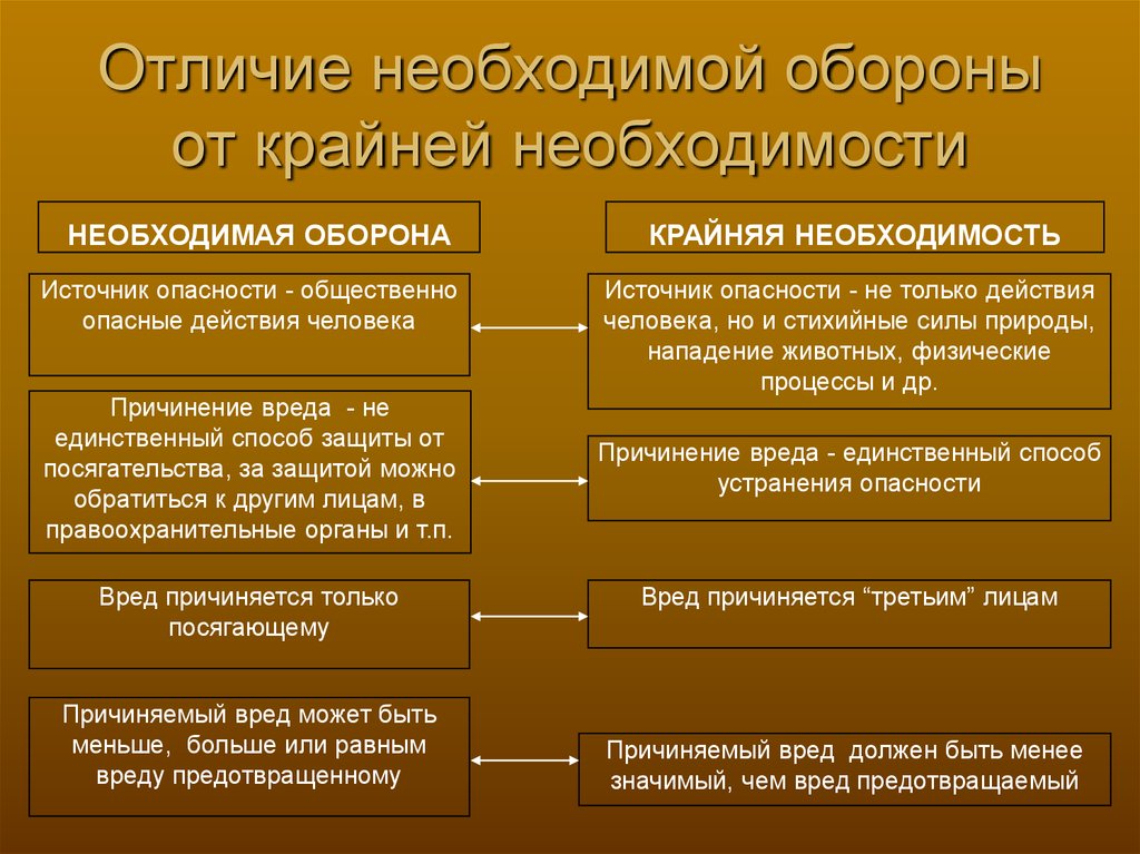 Различие пример. Крайняя необходимость и необходимая оборона отличия. Необходимая оборона и крайняя необходимость сходство и различие. Отличие необходимой обороны от крайней необходимости. Отличия необходимой обороны от крайней необходимости таблица.