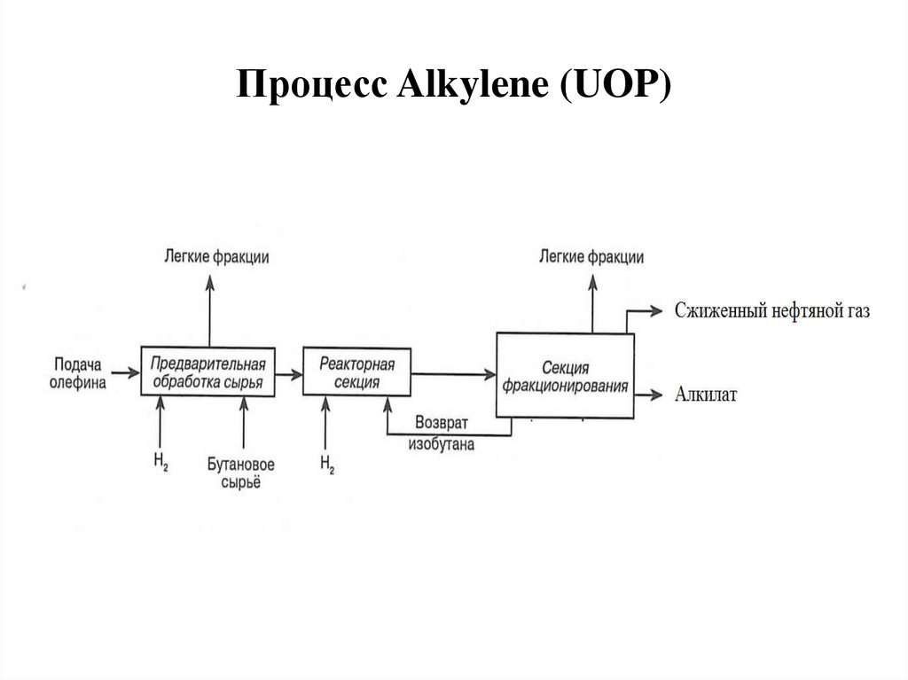 Процесс 24. Процесс alkylene UOP. Схема процесс alkylene UOP. Схема узла алкилирования процесса alkylene. UOP.