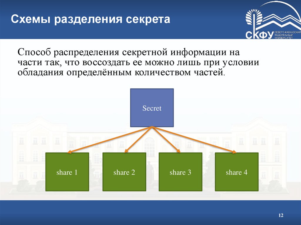 На основе разделения. Схема разделения секрета. Пороговые схемы разделения секрета. Протокол разделения секрета. Схема разделения Шамира.