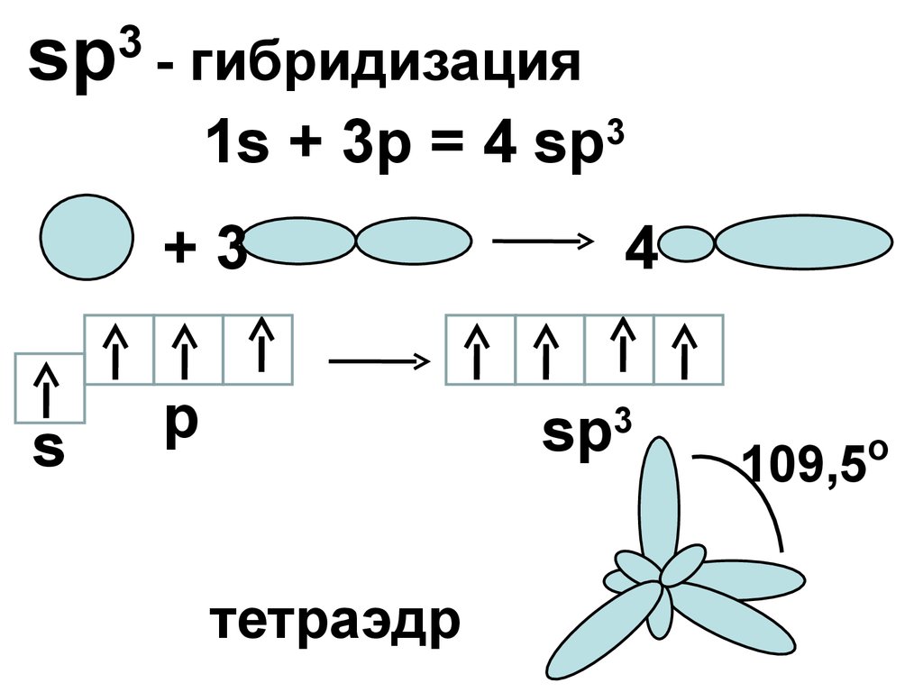 Определение гибридизации. Пространственная конфигурация sp3-гибридизации:. Sp3 гибридизация схема. Sp3 гибридизация строение. Тип связи sp3 гибридизация.