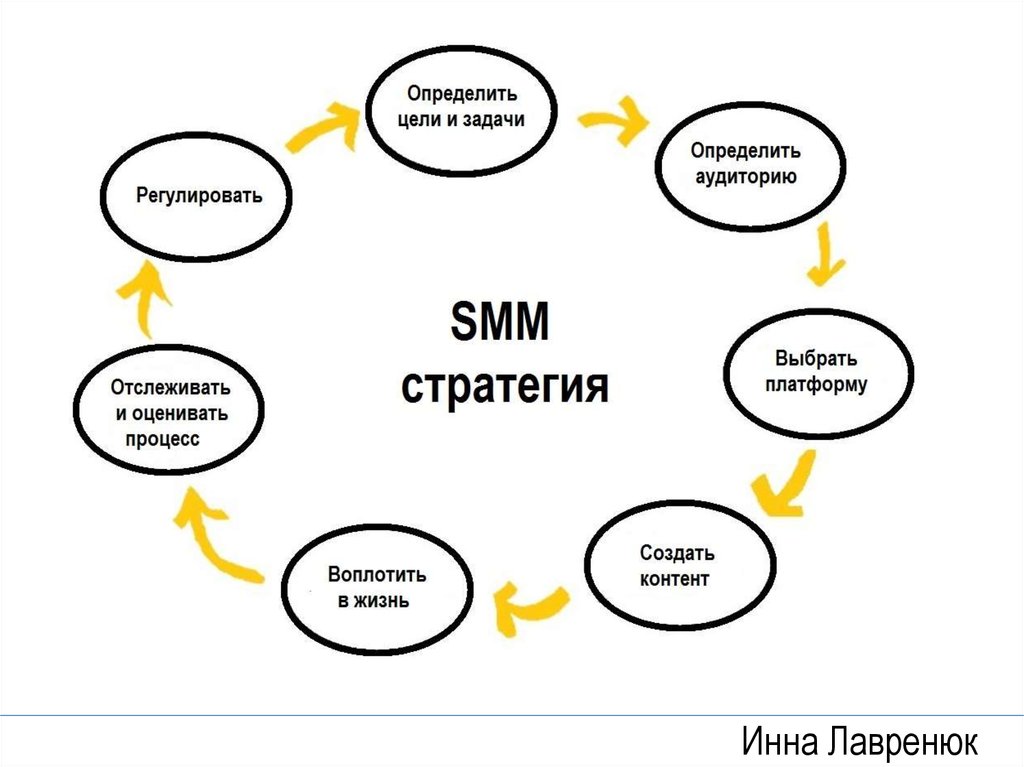 Примеры smm. Стратегия продвижения в социальных сетях. Smm стратегия. Разработка СММ стратегии. Стратегия продвижения СММ.