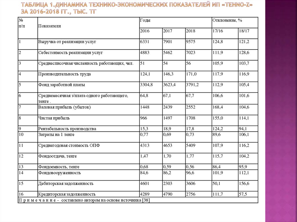 Направление экономических показателей