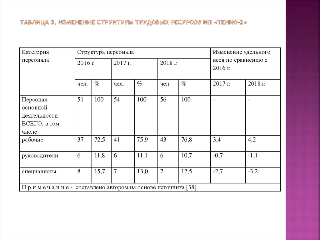 Формы трудовых ресурсов