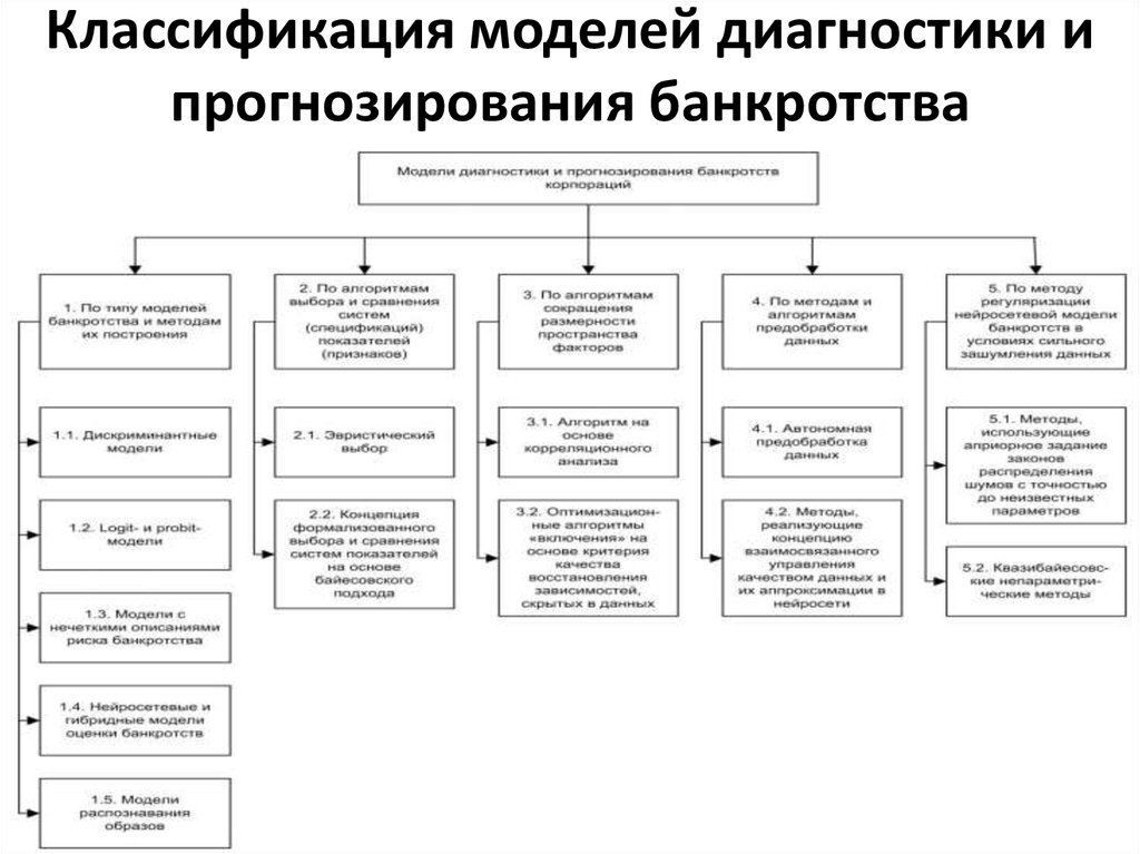 Модели банкротства российские