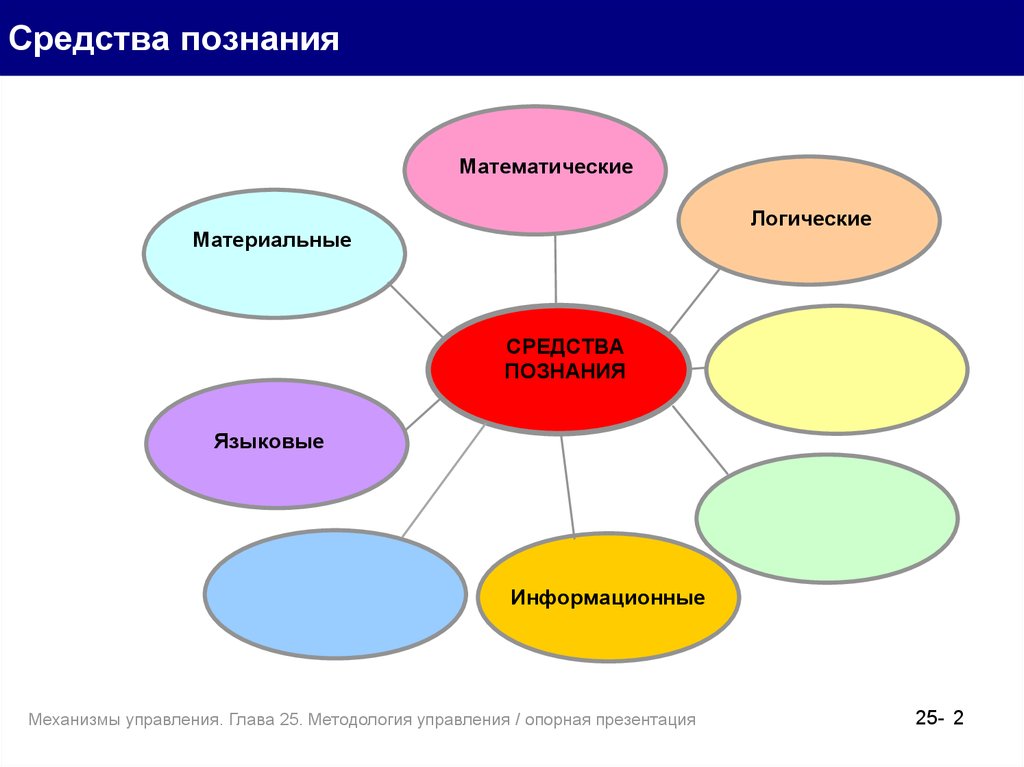 Средство знания. Средства познания. Средства познания в философии. Средства научного познания. Средства научного знания.