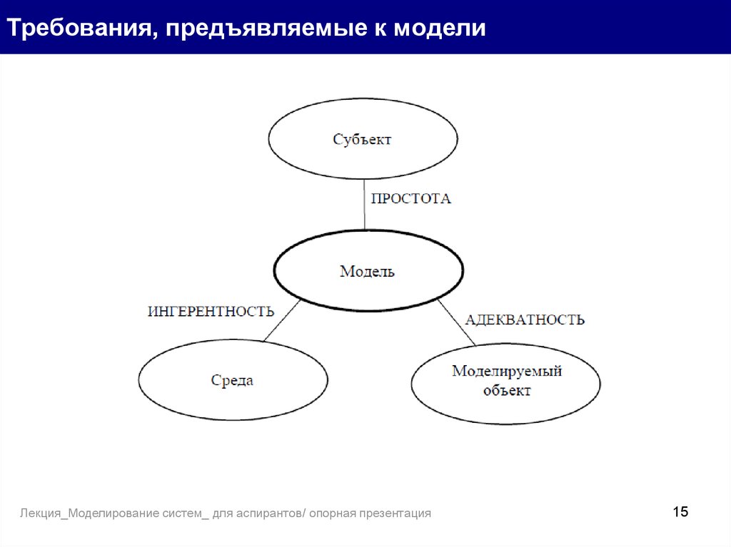 Требования предъявляемые к моделям. Требования к модели в моделировании. Требования предъявляемые к моделированию. Требования предъявляемые к моделям объектов.