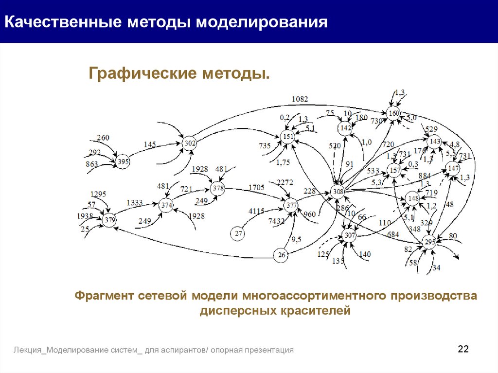 Моделирование как метод исследования