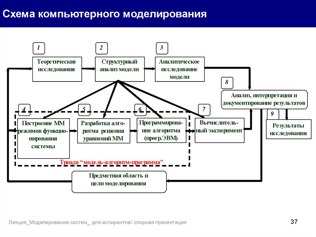 Проведение исследования на основе использования готовой компьютерной модели презентация