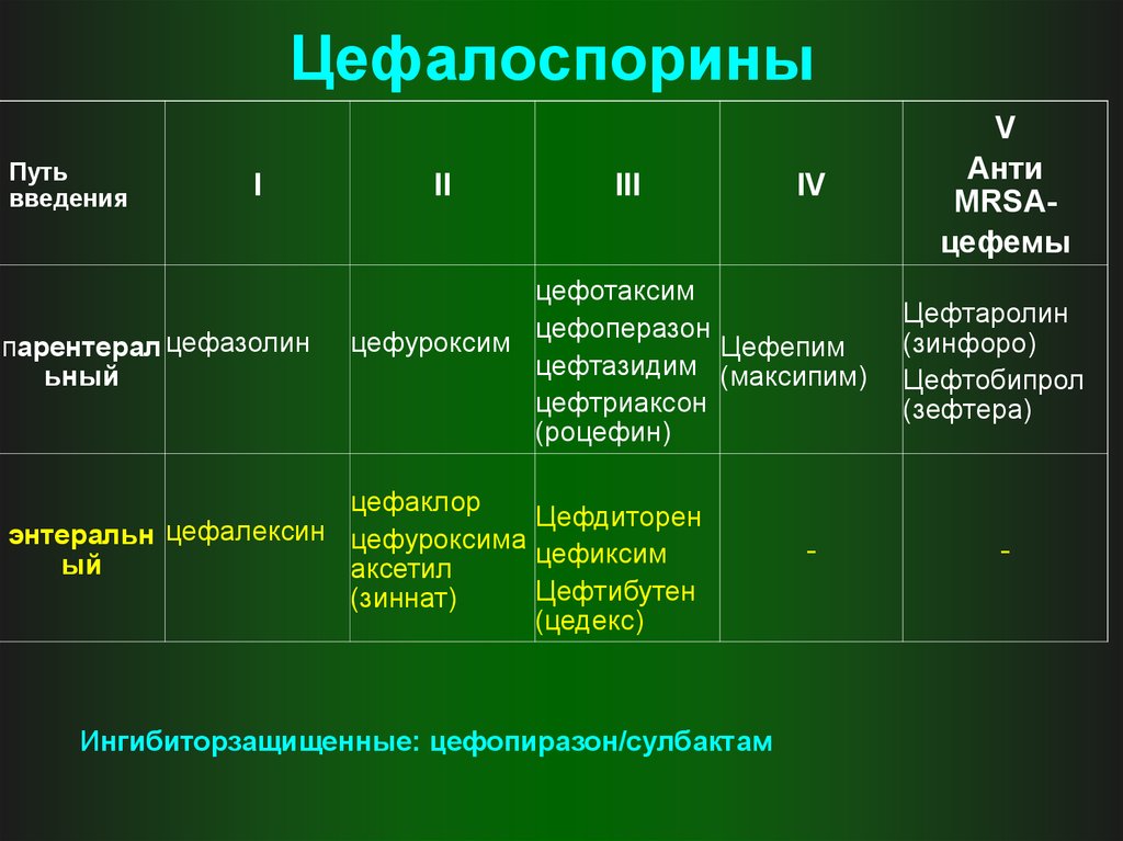 Путь поколений. Цефалоспорины. Цефалоспорины с MRSA активностью. Цефалоспорины Введение. Цефалоспорины 1 поколения пути введения.