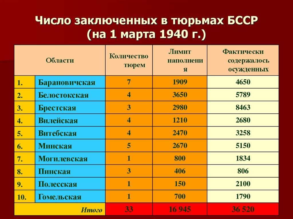 Польская операция нквд. Германия число заключенных.