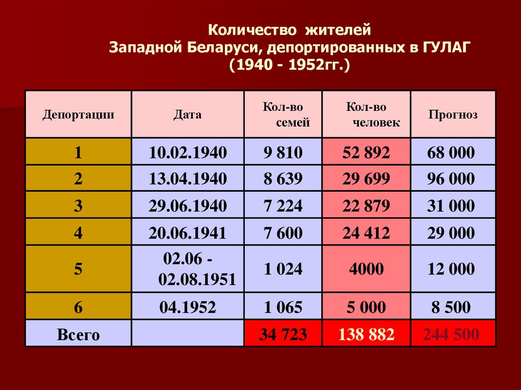 Количество жителей Западной Беларуси, депортированных в ГУЛАГ (1940 - 1952гг.)
