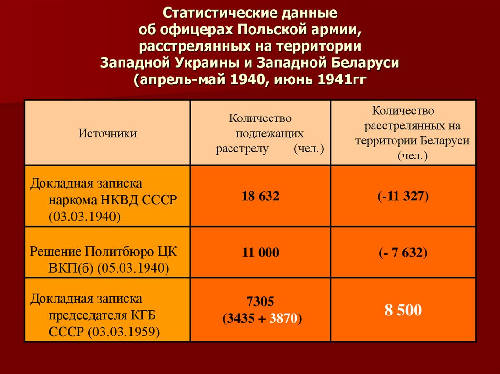 Статистические данные об офицерах Польской армии, расстрелянных на территории Западной Украины и Западной Беларуси (апрель-май