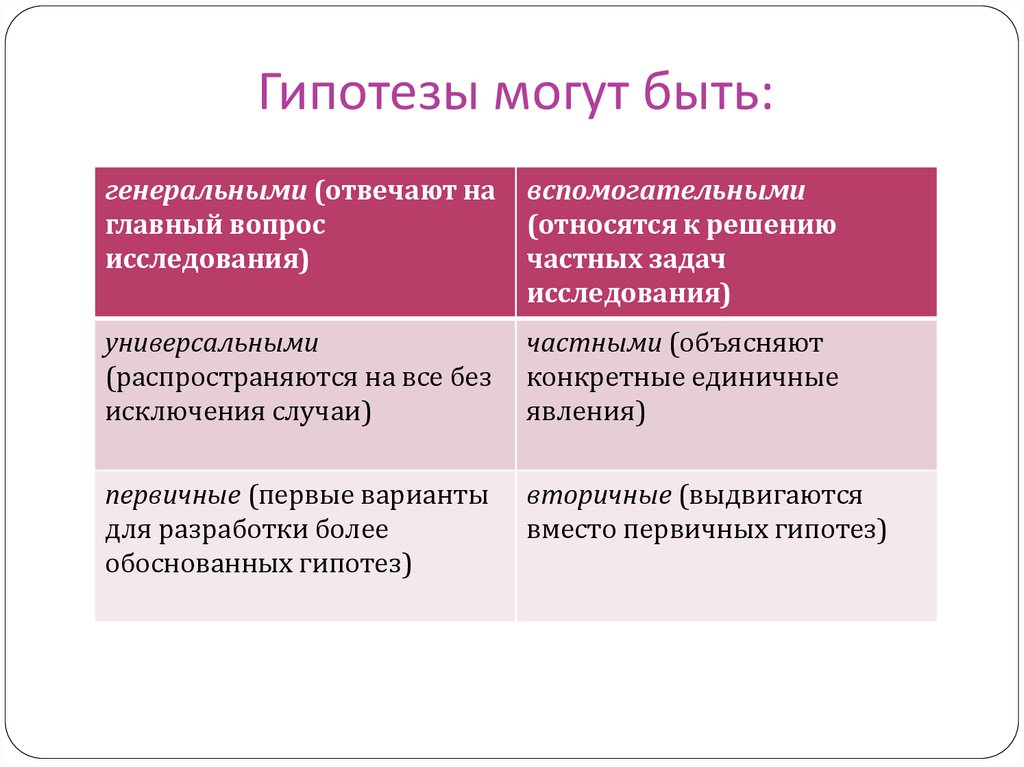 Гипотез расположен. Гипотезы могут быть. Генеральная гипотеза. Общие и частные гипотезы. Какие бывают гипотезы.