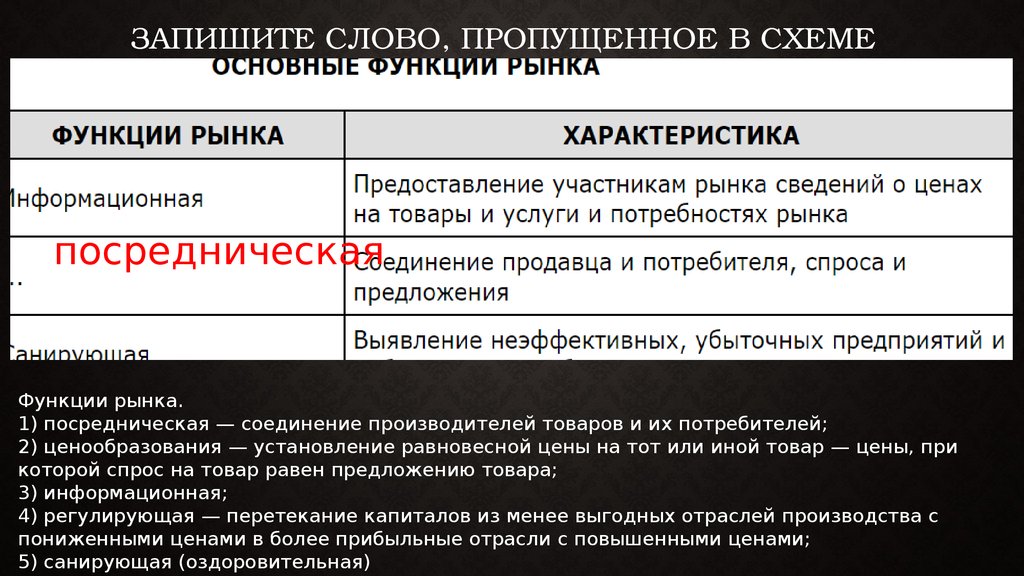 Запишите слово, пропущенное в схеме