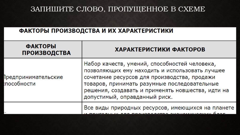 Сочетание ресурсов. Запишите слово пропущенное в таблице факторы производства. Экономика презентации таблица. Фактор производства предпринимательские способности набор качеств. Запишите слово пропущенное в таблице факторы производства и сущность.