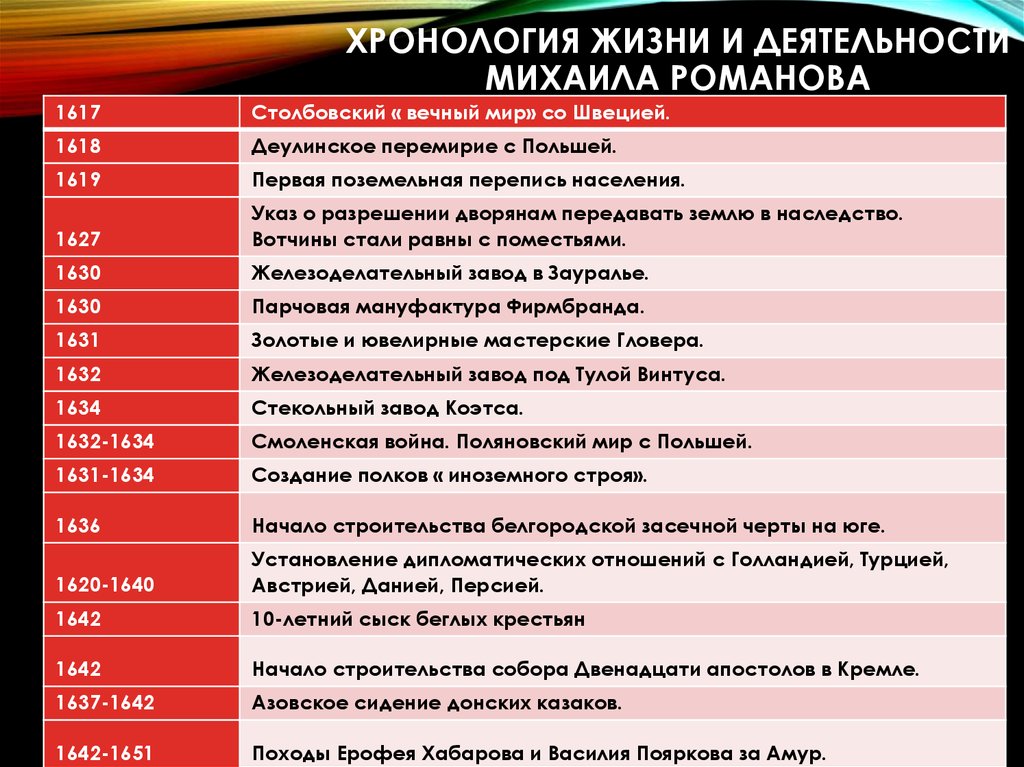 События и даты становиться. Хронологическая таблица внутренней политики Михаила Романова. Хронология событий.