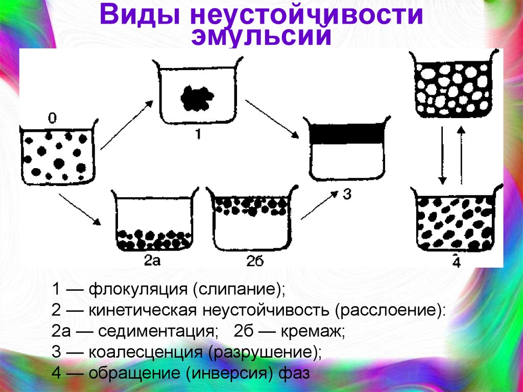 Эмульсии бывают. Виды нестабильности эмульсий. Виды неустойчивости эмульсий. Разрушение эмульсий. Эмульсия схема.