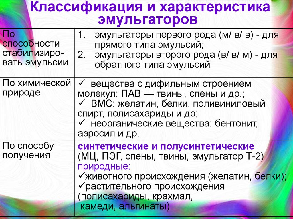 Группы эмульсий. Эмульсии классификация эмульсий. Классификация эмульгаторов. Классификация эмульгаторов таблица. Классификация эмульгаторов для эмульсий.