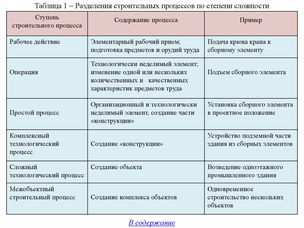 Сложный строительный процесс. Классификация строительных процессов. Строительные процессы и их классификация. Содержание строительных процессов. Строительные процессы.