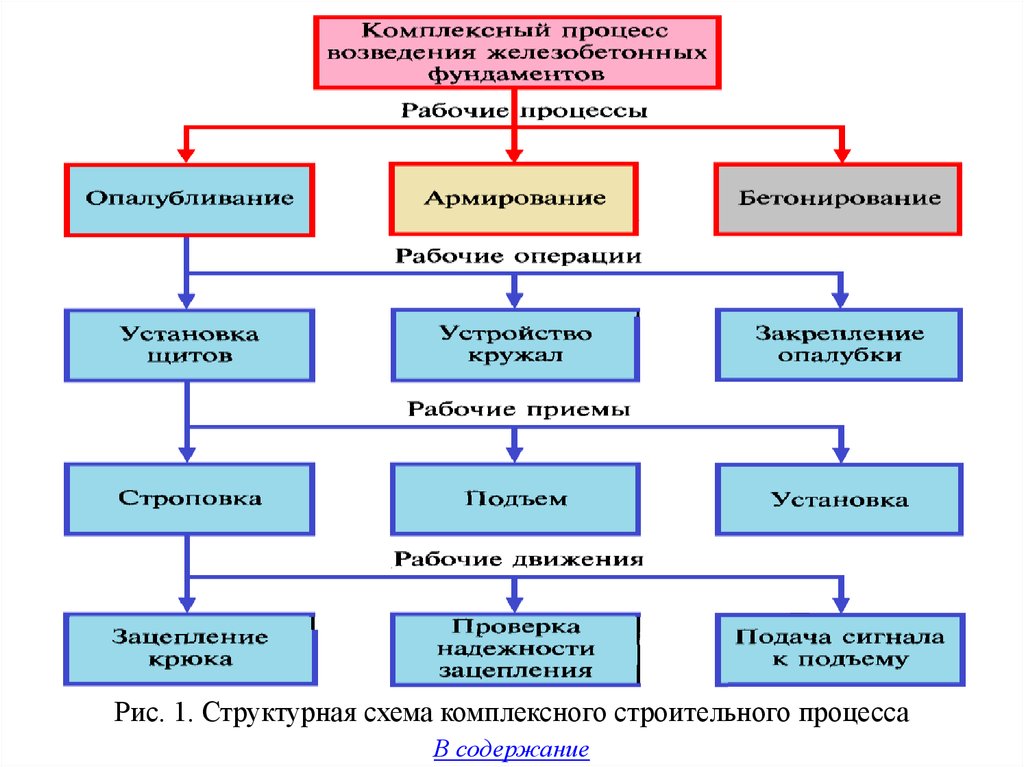 Научный процесс в строительстве. Структурная схема комплексного процесса. Пример структуры комплексного строительного процесса. Структура основных процессов компании строительства. Схема классификации строительных процессов.