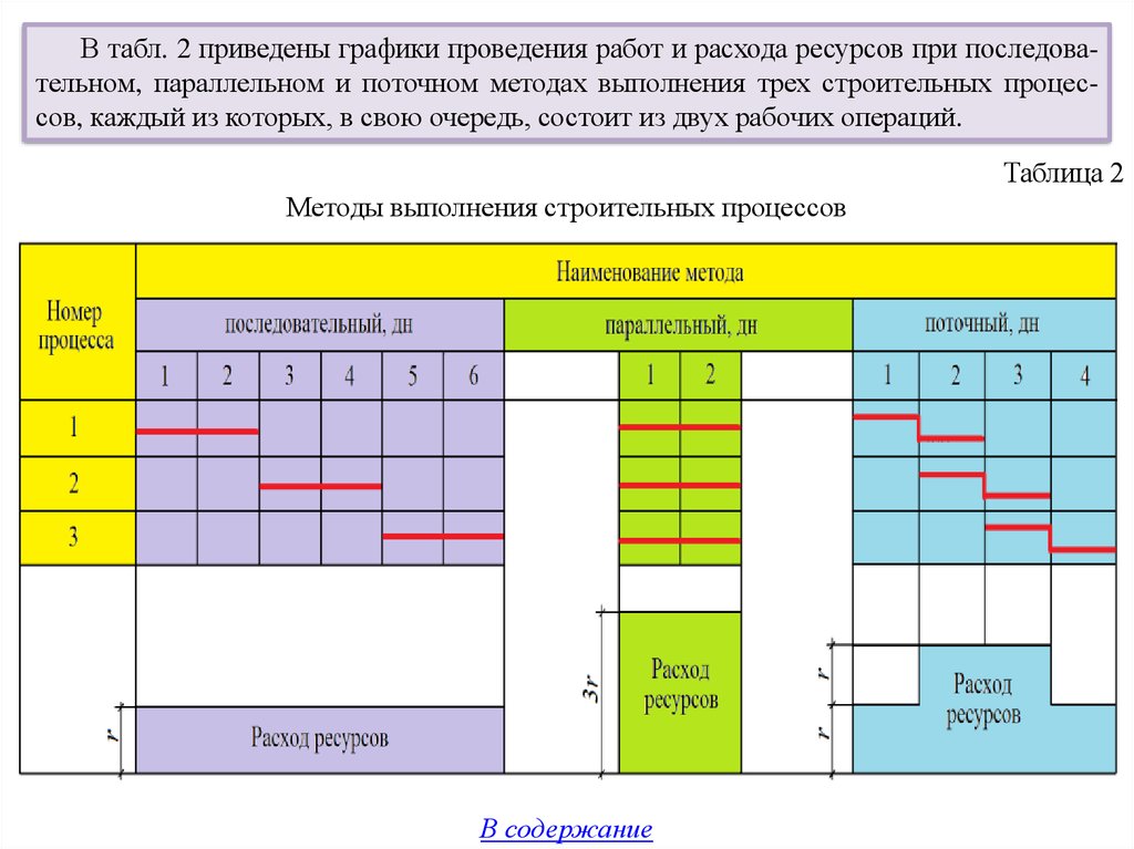 Метод выполнения работы. Поточный метод строительства график. Методы строительства поточный параллельный последовательный. График строительства последовательным методом. Параллельный метод организации строительных работ.