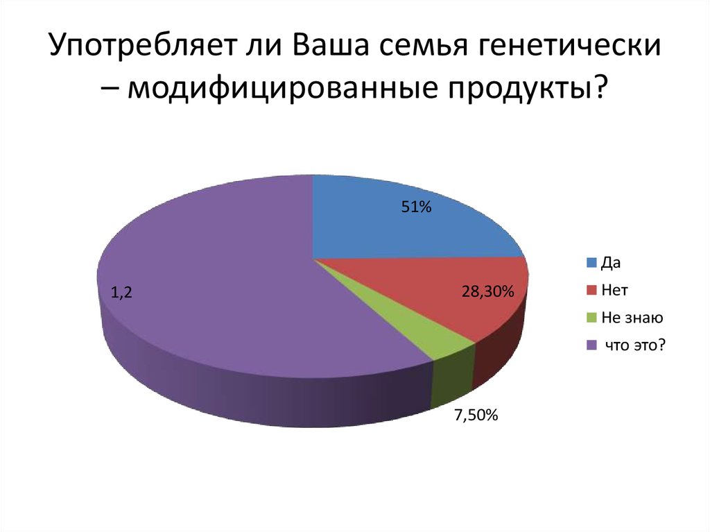 Употребляет ли Ваша семья генетически – модифицированные продукты?
