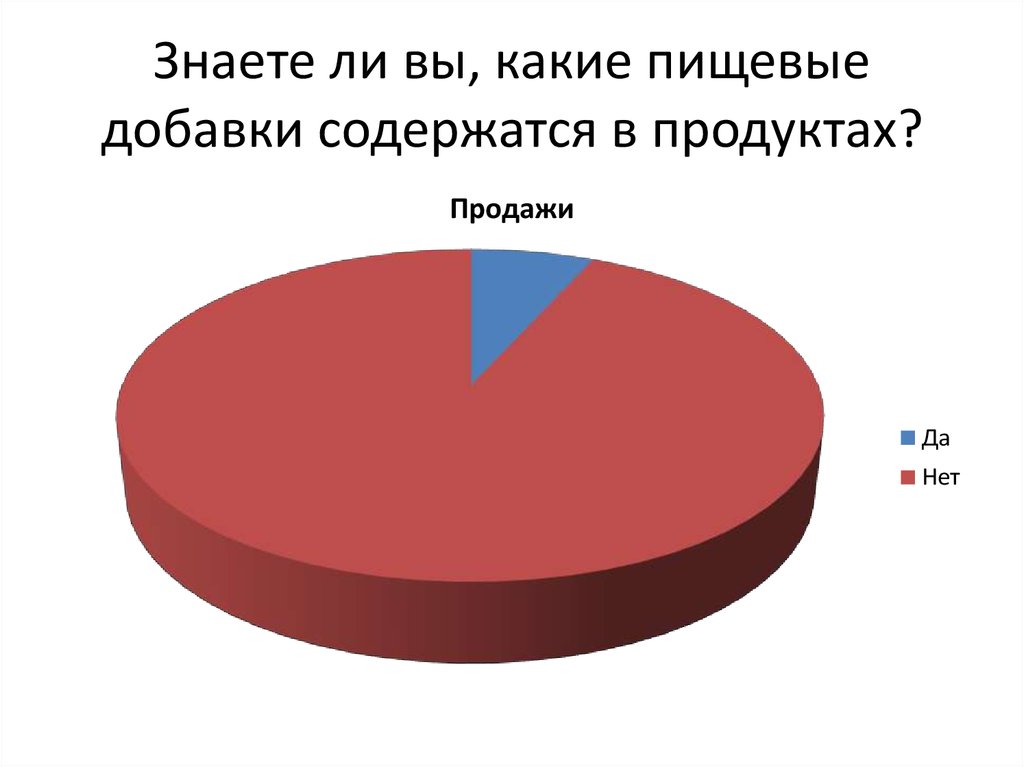 Знаете ли вы, какие пищевые добавки содержатся в продуктах?