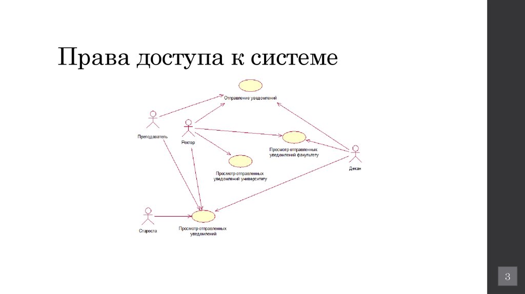 Права доступа к системе