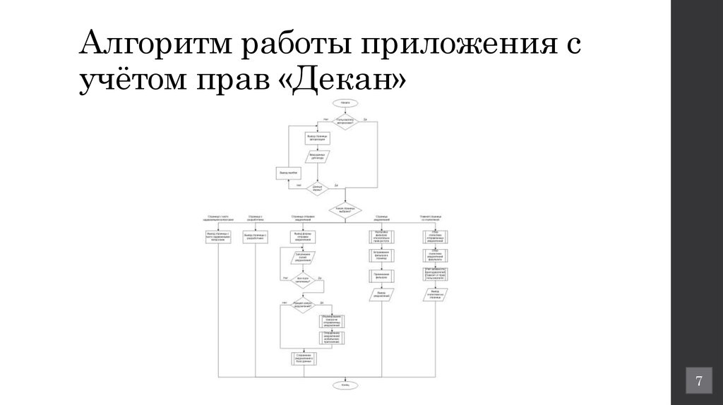 Алгоритм работы приложения с учётом прав «Декан»