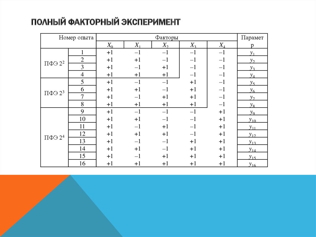 Полный план. Факторный эксперимент. 4 Факторный эксперимент. 2х факторного плана эксперимента что это. Уровни факторов эксперимента.