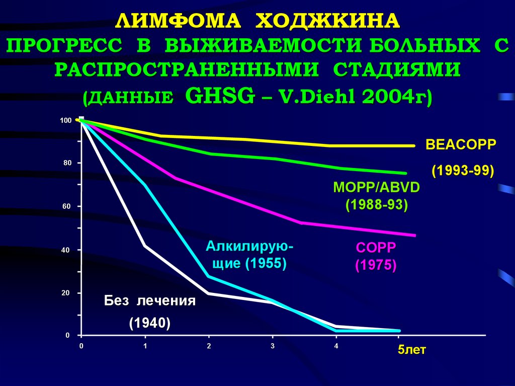 Beacopp 14 схема лечения лимфомы ходжкина